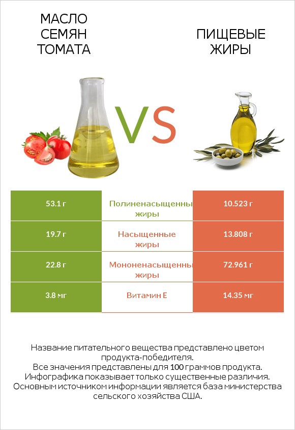 Масло семян томата vs Пищевые жиры infographic