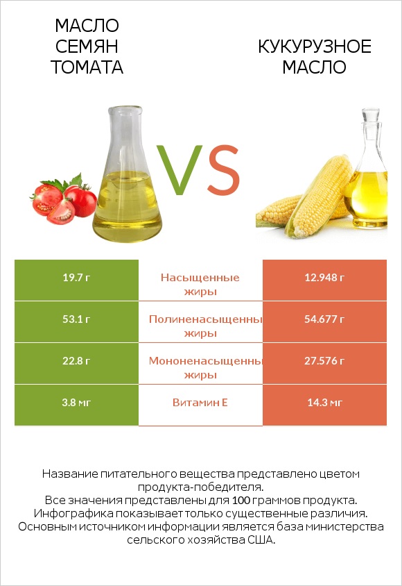 Масло семян томата vs Кукурузное масло infographic