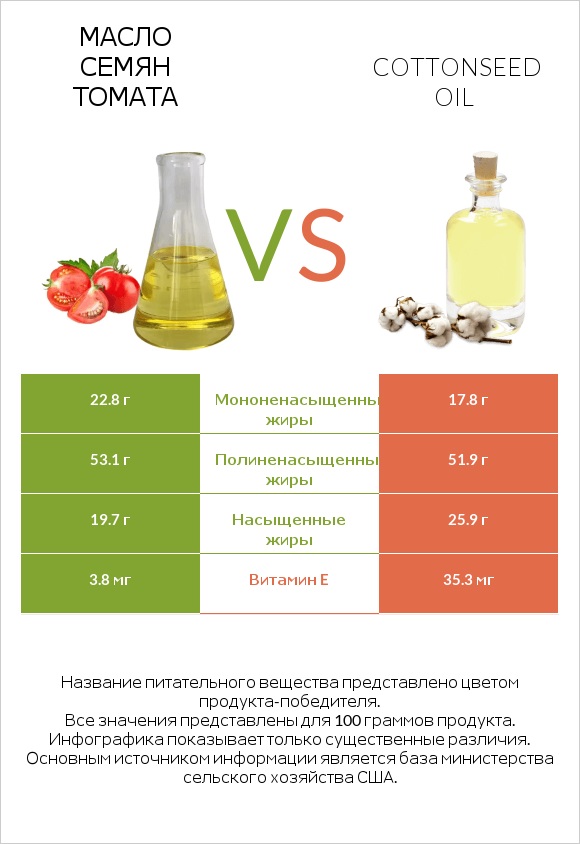 Масло семян томата vs Cottonseed oil infographic