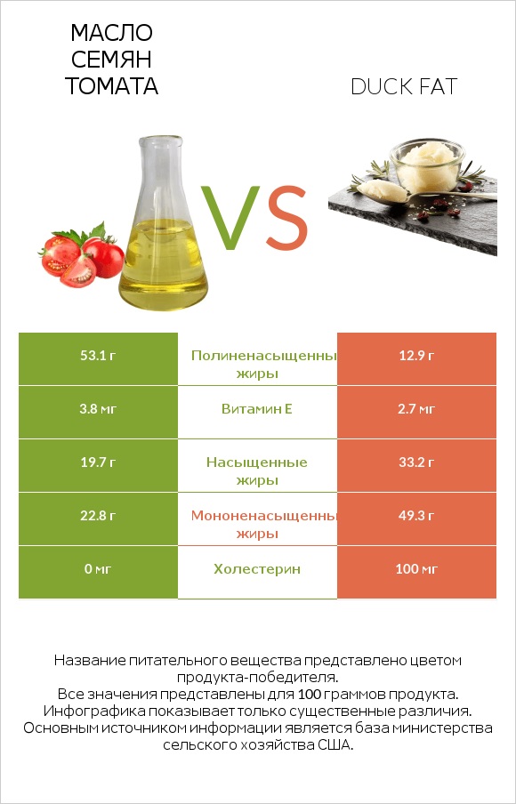 Масло семян томата vs Duck fat infographic