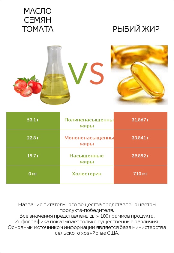 Масло семян томата vs Рыбий жир infographic