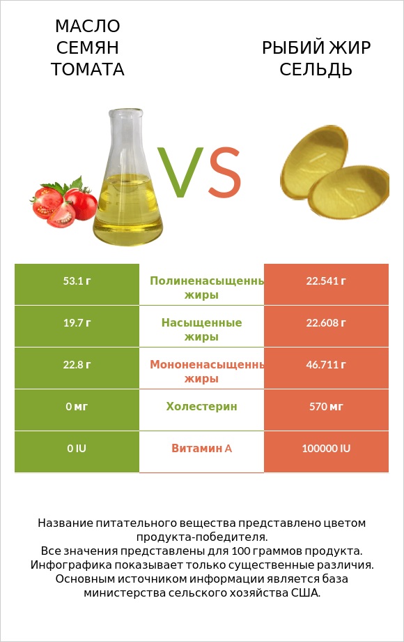 Масло семян томата vs Рыбий жир сельдь infographic