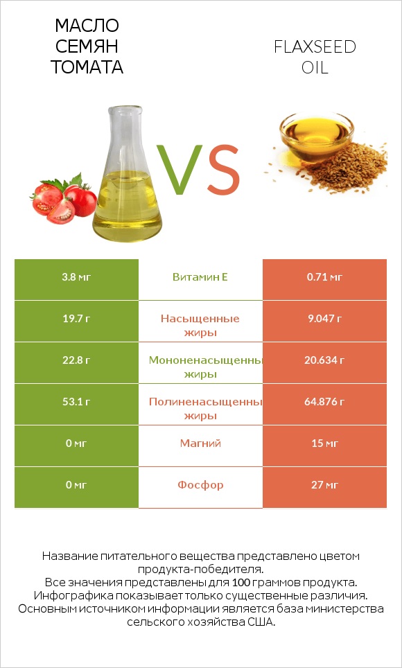 Масло семян томата vs Flaxseed oil infographic