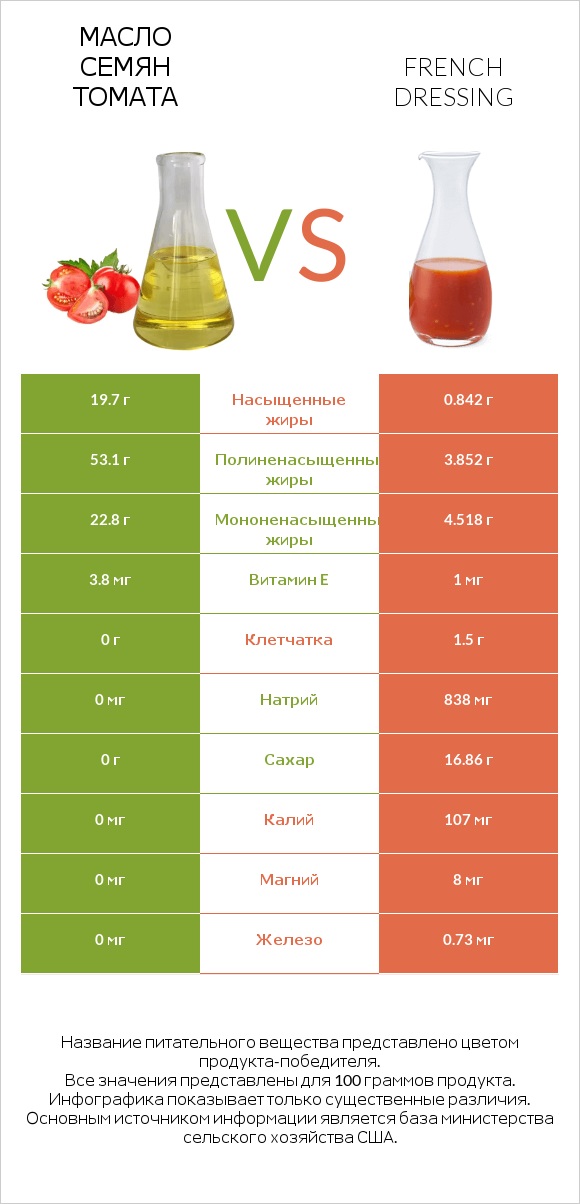 Масло семян томата vs French dressing infographic