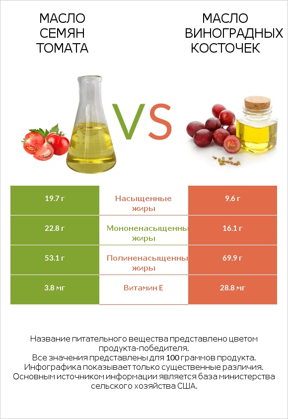 Масло семян томата vs Масло виноградных косточек infographic