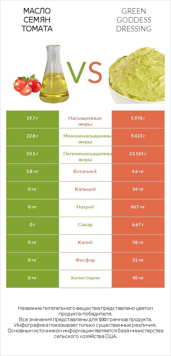 Масло семян томата vs Green Goddess Dressing infographic