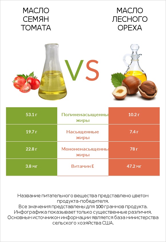 Масло семян томата vs Масло лесного ореха infographic