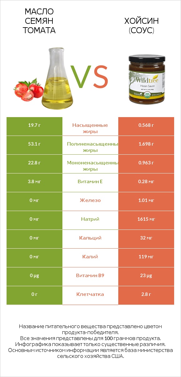 Масло семян томата vs Хойсин (соус) infographic