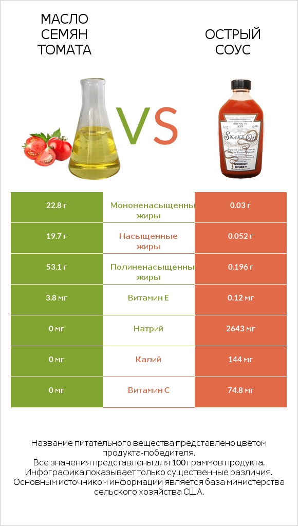 Масло семян томата vs Острый соус infographic