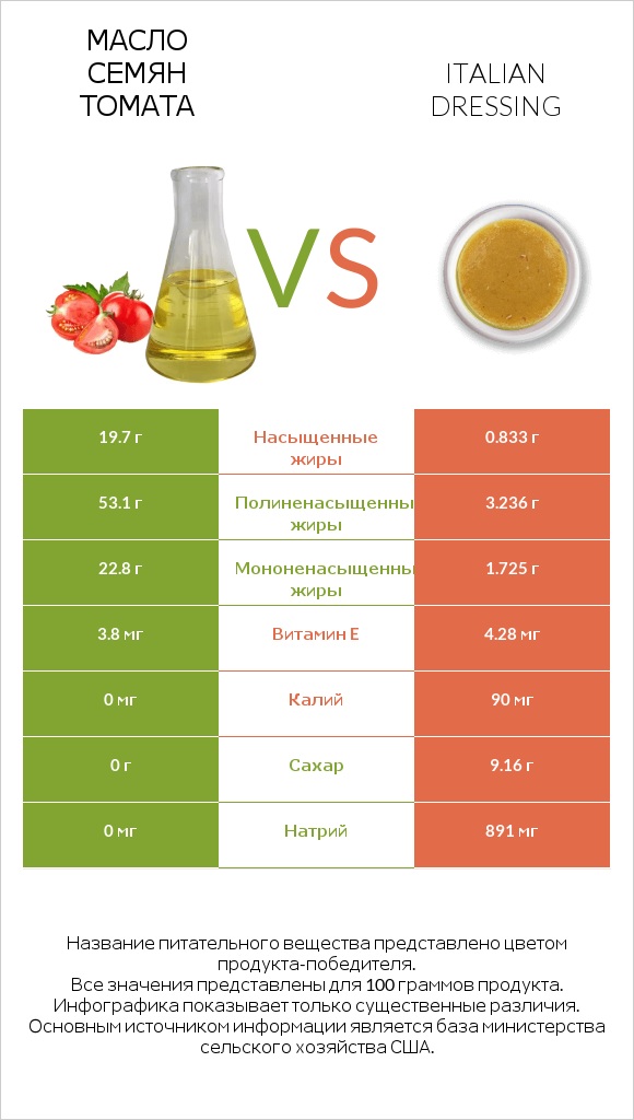 Масло семян томата vs Italian dressing infographic