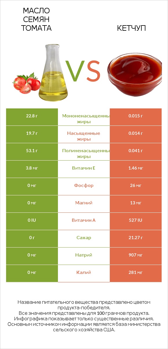 Масло семян томата vs Кетчуп infographic