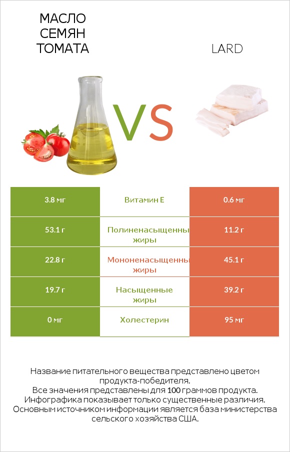 Масло семян томата vs Lard infographic