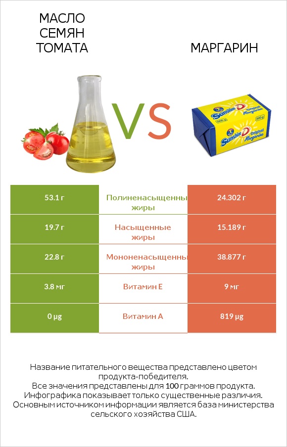 Масло семян томата vs Маргарин infographic