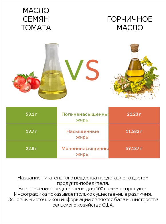 Масло семян томата vs Горчичное масло infographic