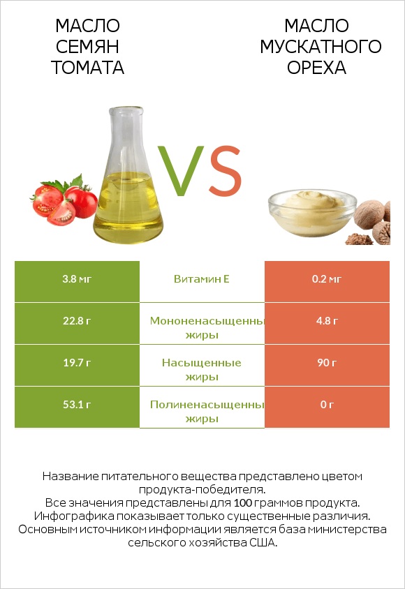 Масло семян томата vs Масло мускатного ореха infographic