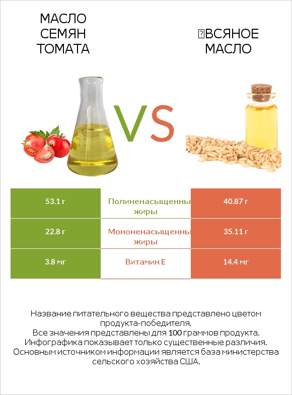 Масло семян томата vs Օвсяное масло infographic