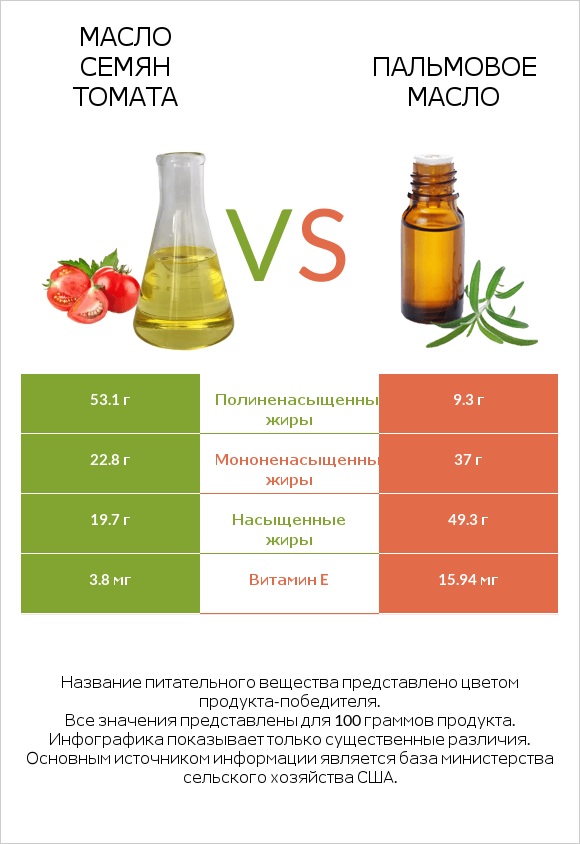 Масло семян томата vs Пальмовое масло infographic