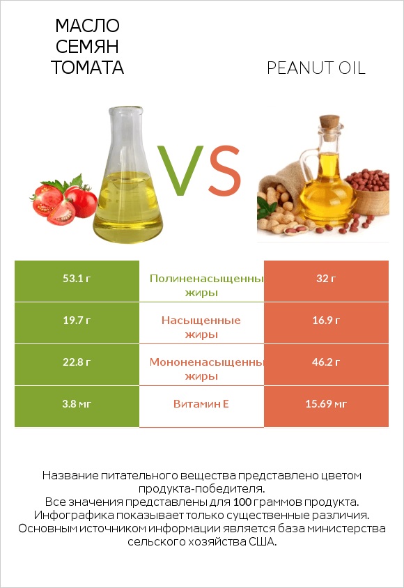 Масло семян томата vs Peanut oil infographic