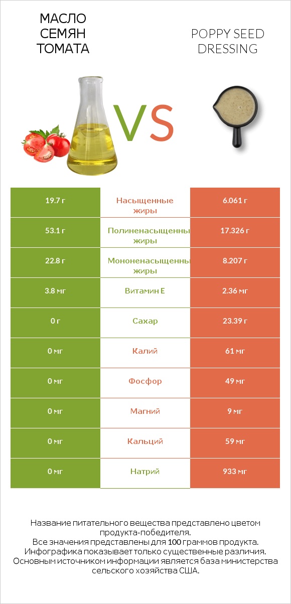 Масло семян томата vs Poppy seed dressing infographic