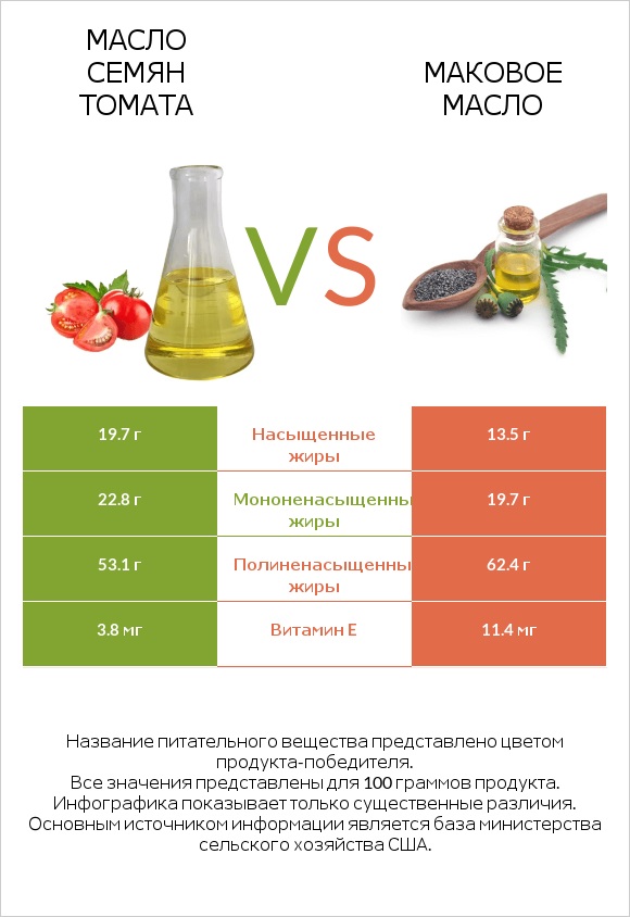 Масло семян томата vs Маковое масло infographic