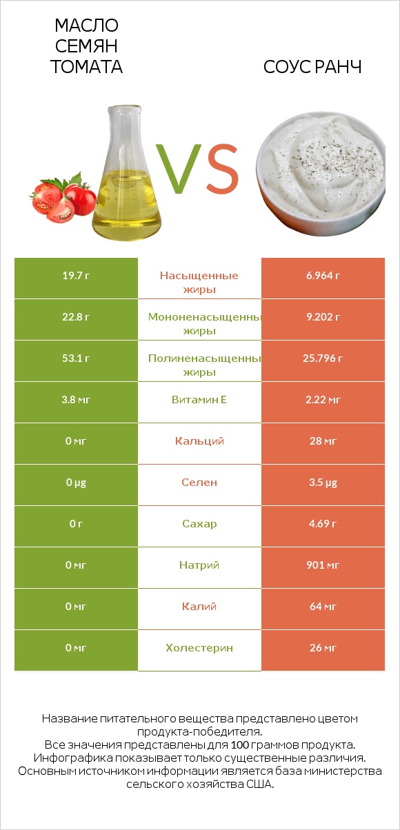 Масло семян томата vs Соус ранч infographic