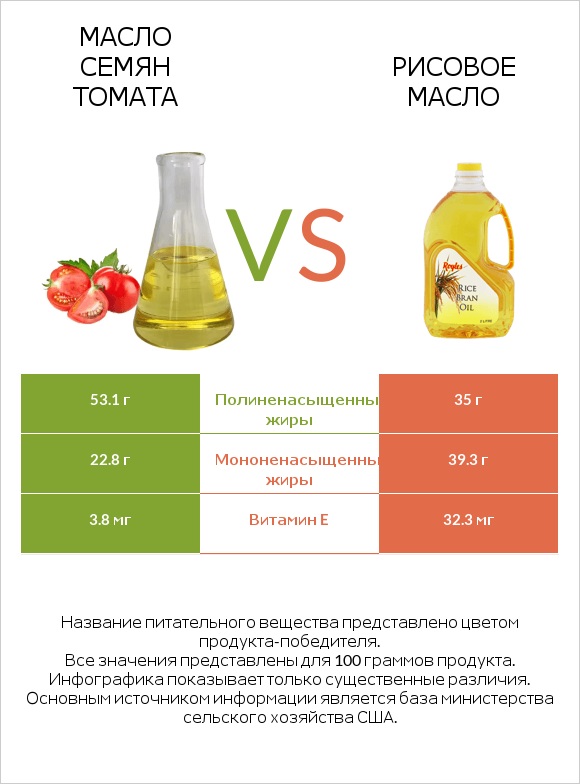 Масло семян томата vs Рисовое масло infographic