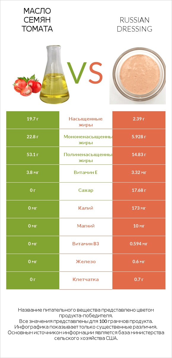 Масло семян томата vs Russian dressing infographic