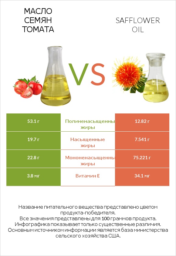 Масло семян томата vs Safflower oil infographic