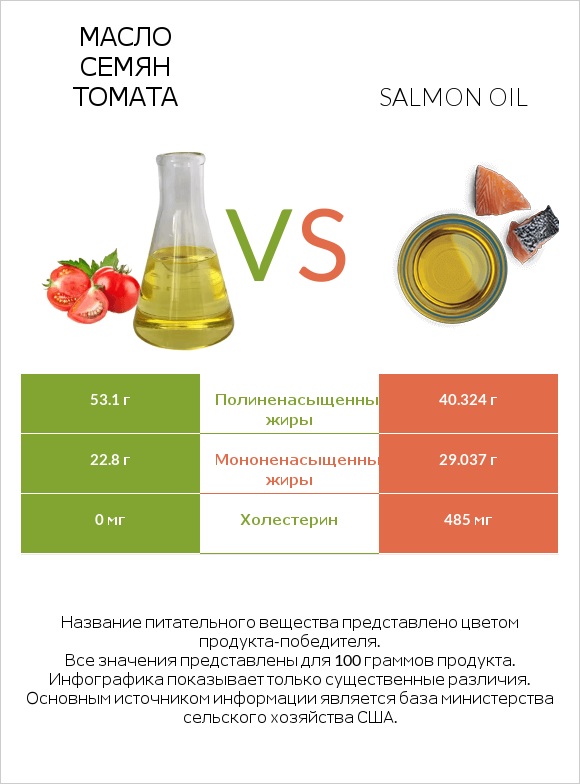 Масло семян томата vs Salmon oil infographic