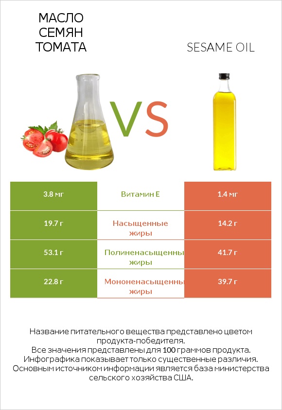 Масло семян томата vs Sesame oil infographic