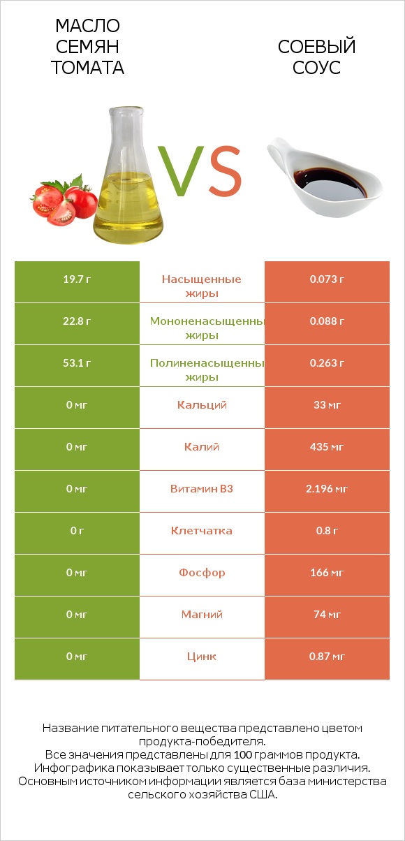 Масло семян томата vs Соевый соус infographic