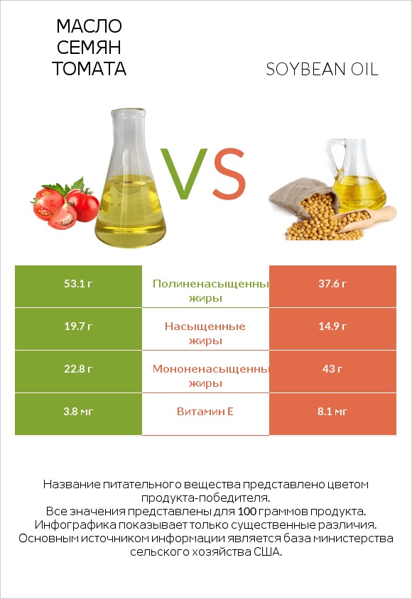 Масло семян томата vs Soybean oil infographic