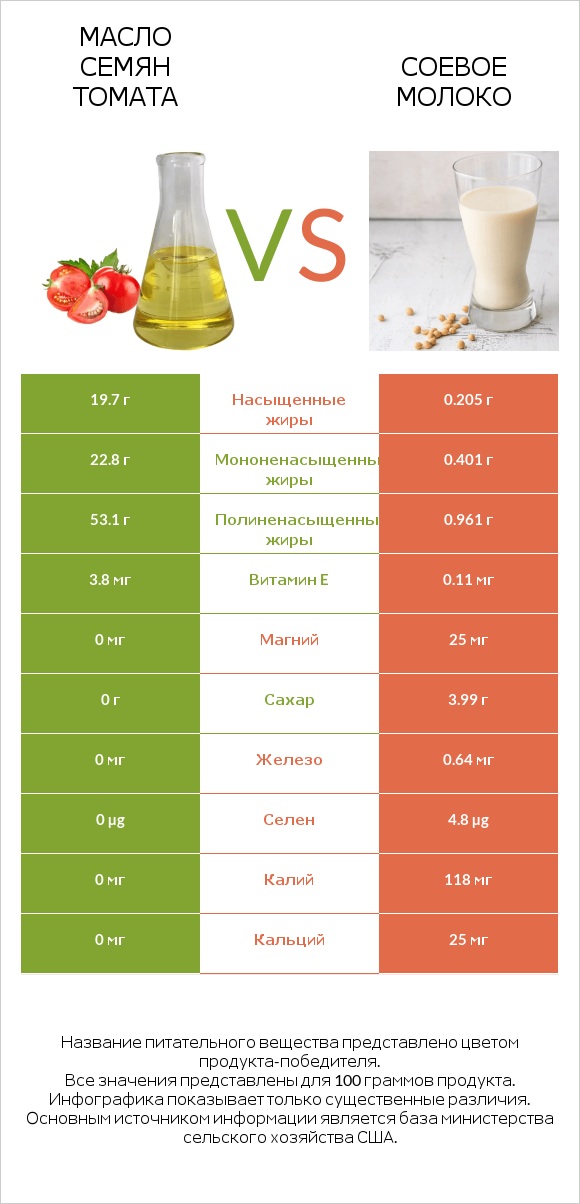 Масло семян томата vs Соевое молоко infographic