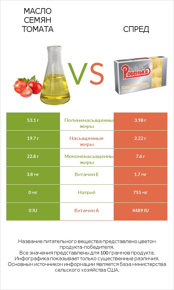 Масло семян томата vs Спред infographic