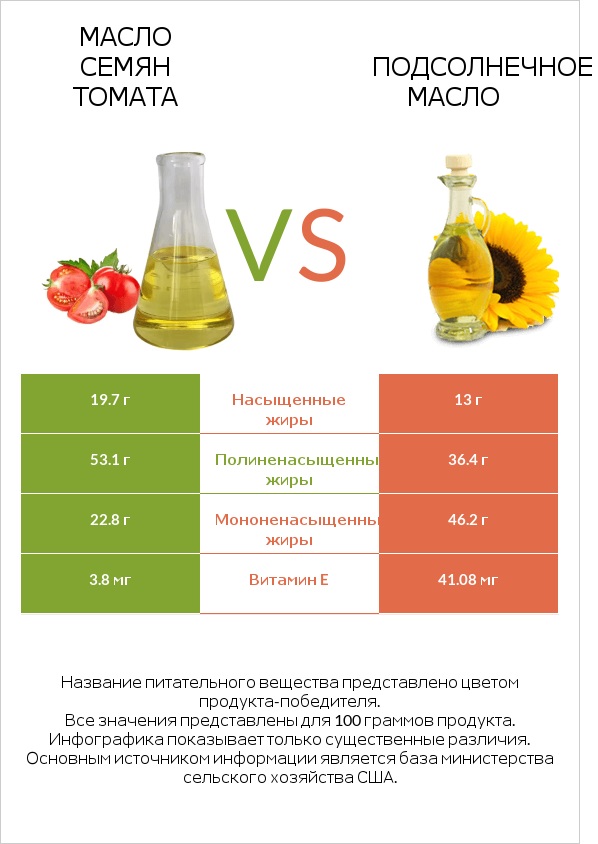 Масло семян томата vs Подсолнечное масло infographic