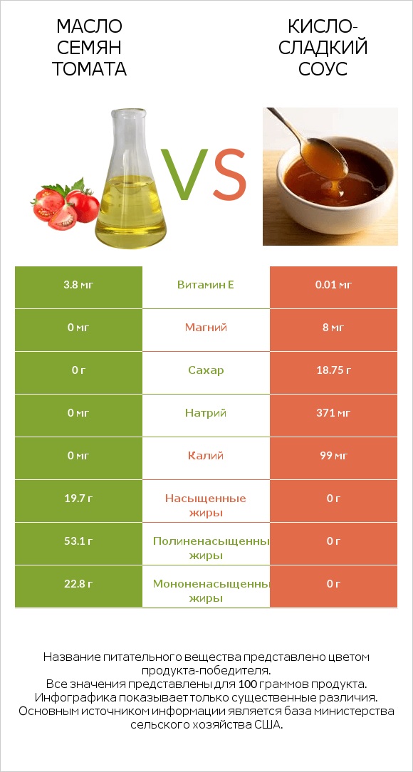 Масло семян томата vs Кисло-сладкий соус infographic