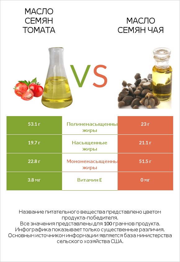 Масло семян томата vs Масло семян чая infographic