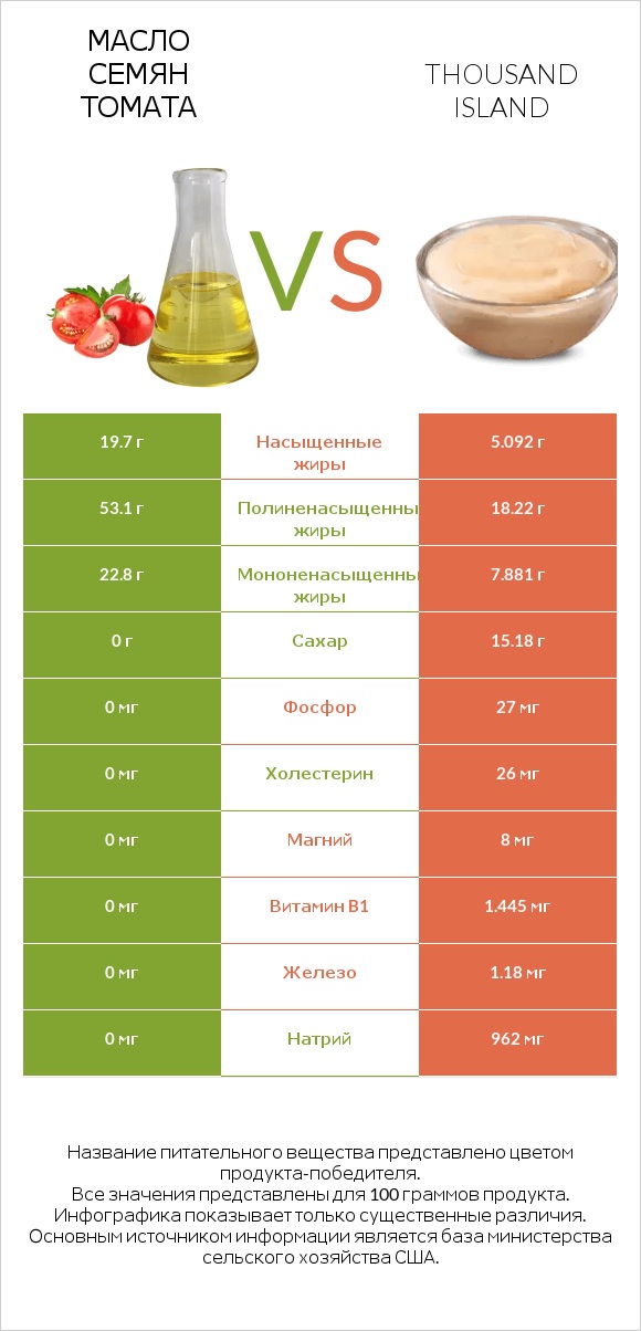 Масло семян томата vs Thousand island infographic