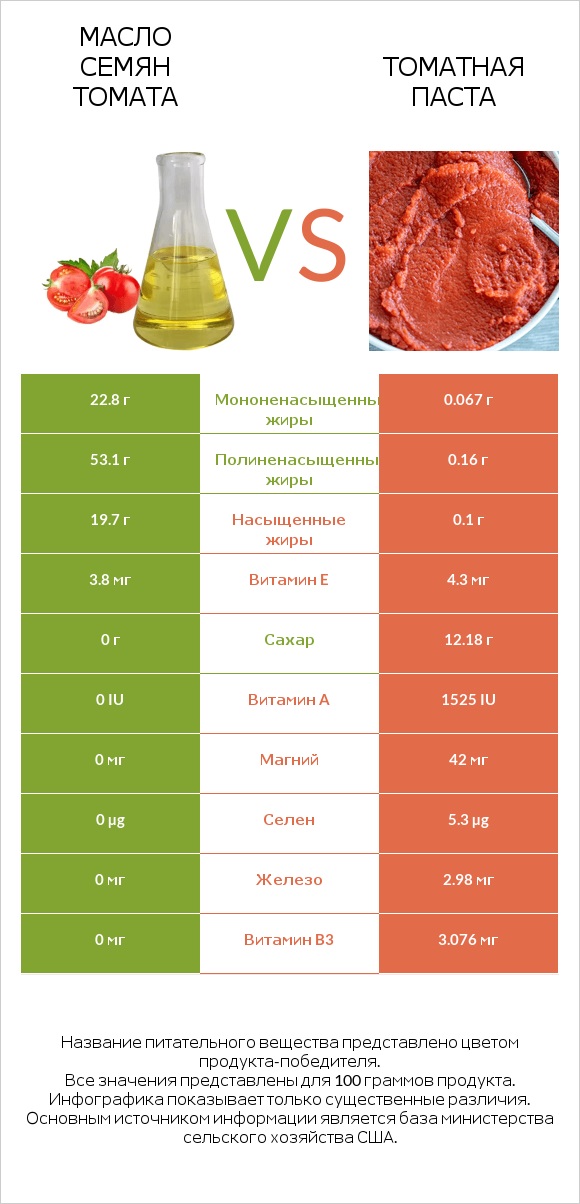 Масло семян томата vs Томатная паста infographic