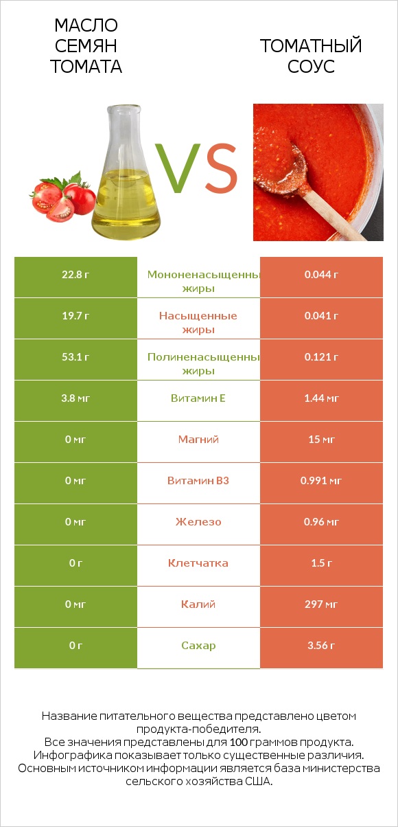 Масло семян томата vs Томатный соус infographic