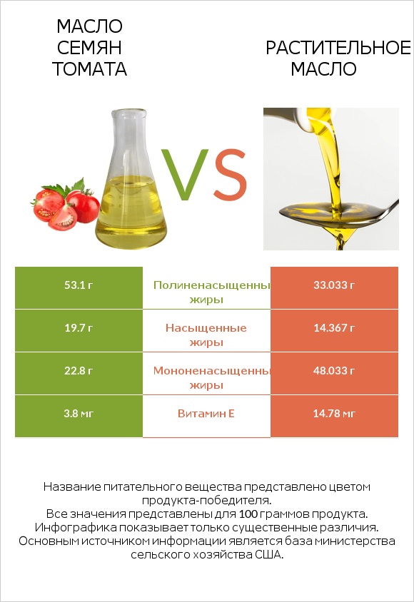 Масло семян томата vs Растительное масло infographic