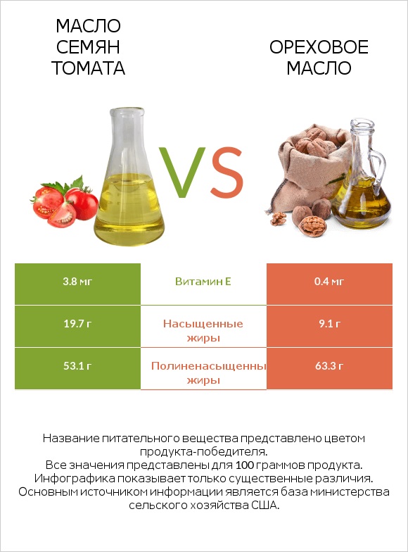 Масло семян томата vs Ореховое масло infographic