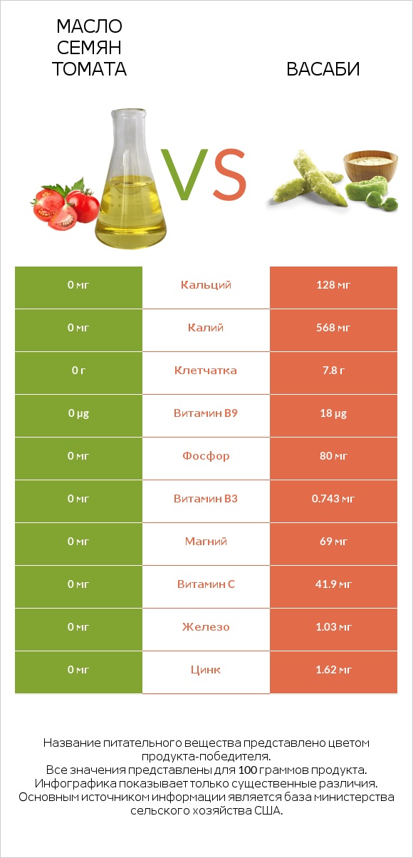 Масло семян томата vs Васаби infographic