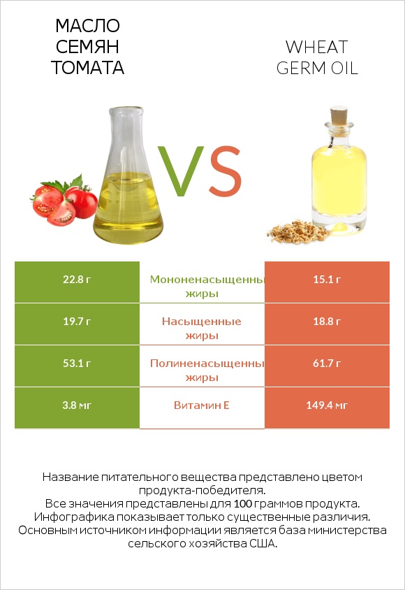 Масло семян томата vs Wheat germ oil infographic