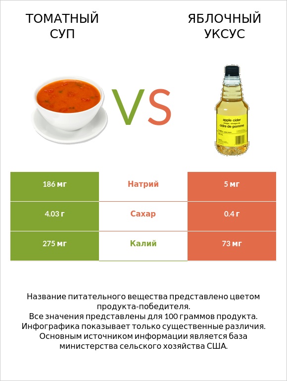 Томатный суп vs Яблочный уксус infographic