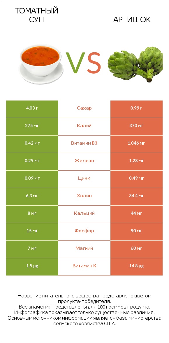 Томатный суп vs Артишок infographic