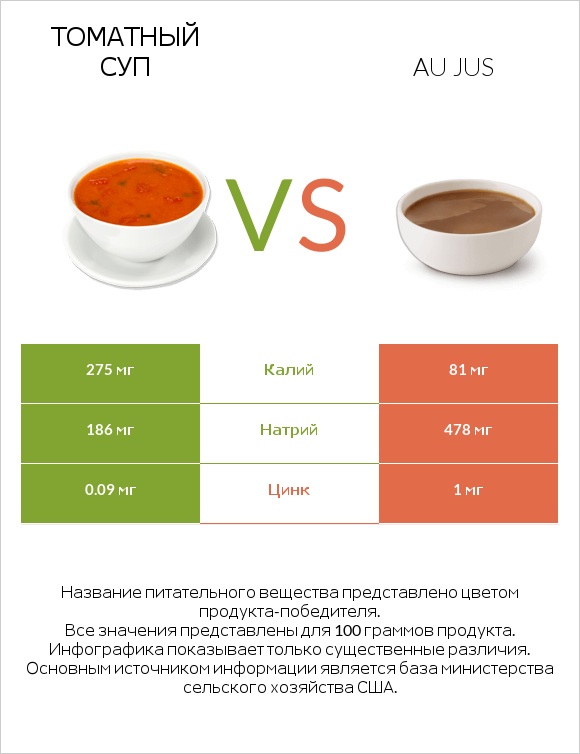 Томатный суп vs Au jus infographic