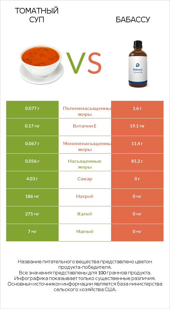 Томатный суп vs Бабассу infographic