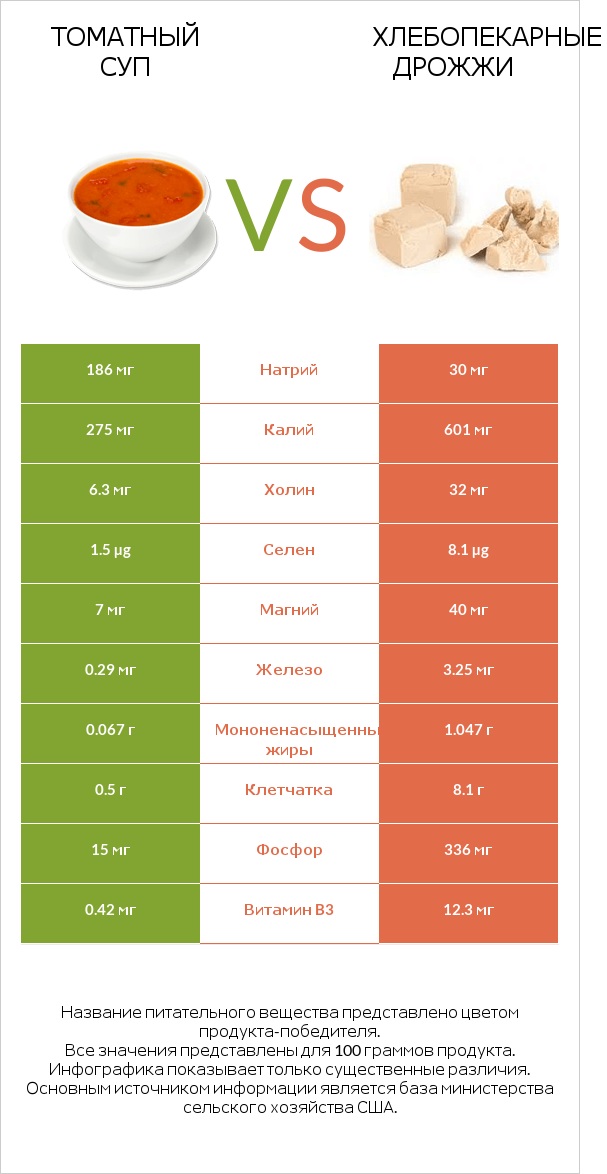 Томатный суп vs Хлебопекарные дрожжи infographic