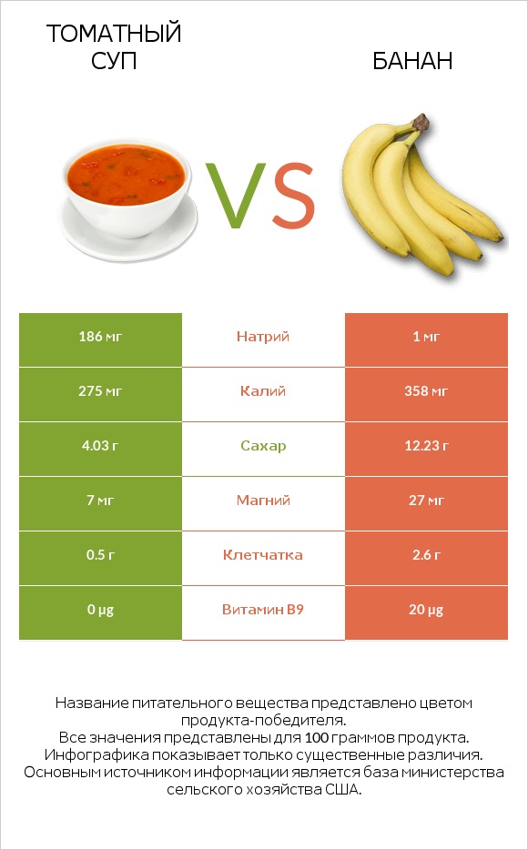 Томатный суп vs Банан infographic